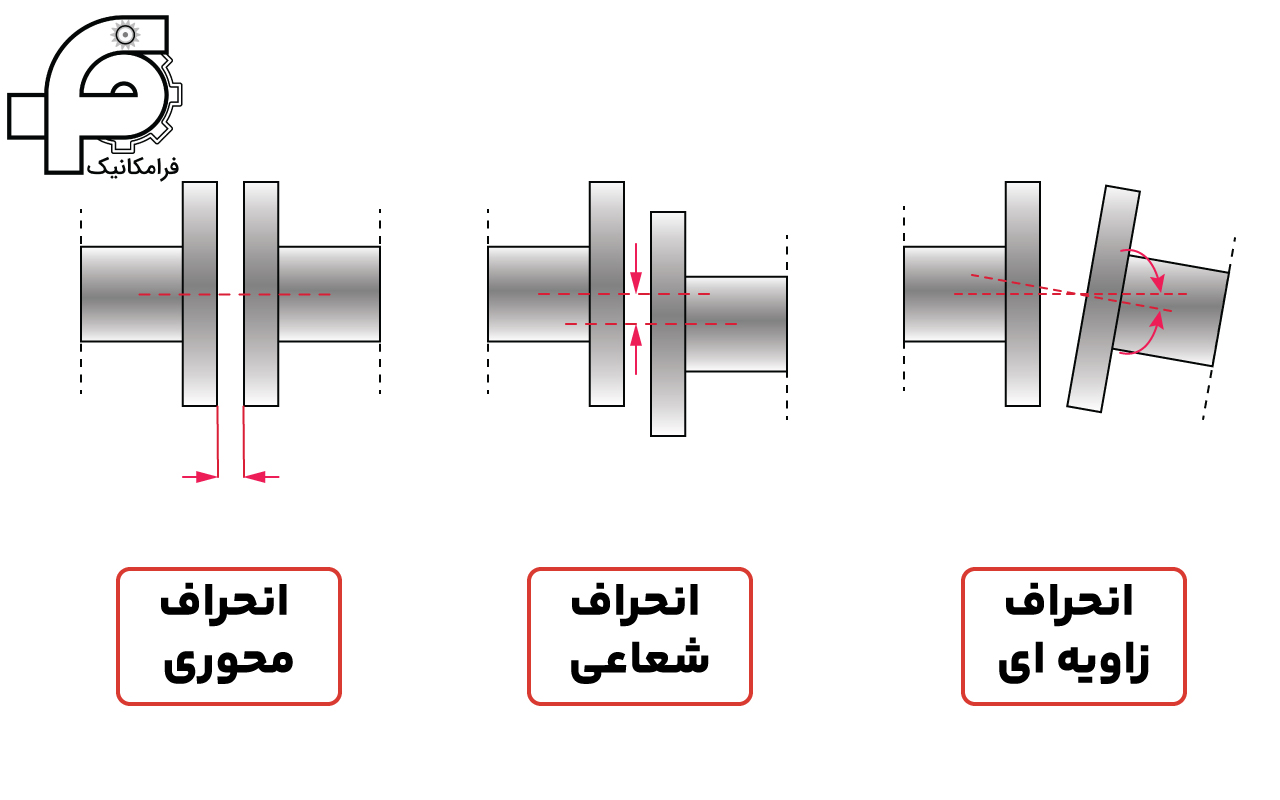 نمایش تمامی حالات انحراف و ناهمراستایی جبرانی در Coupling