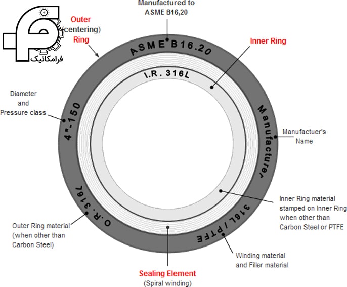 نماد و اعلان ها بر روی Spiral wound gaskets