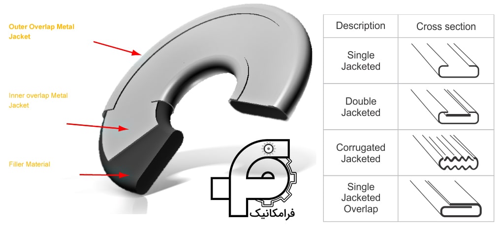 نمایی از قسمت های مختلف واشر ژاکتی Jacketed Gaskets