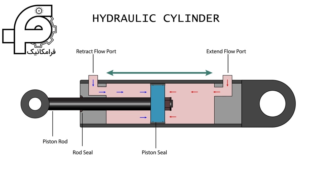 آب بندی سیلندر هیدرولیکی و پنوماتیکی