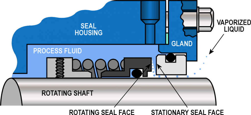 آب بند مکانیکی یا مکانیکال سیل (Mechanical Seal)