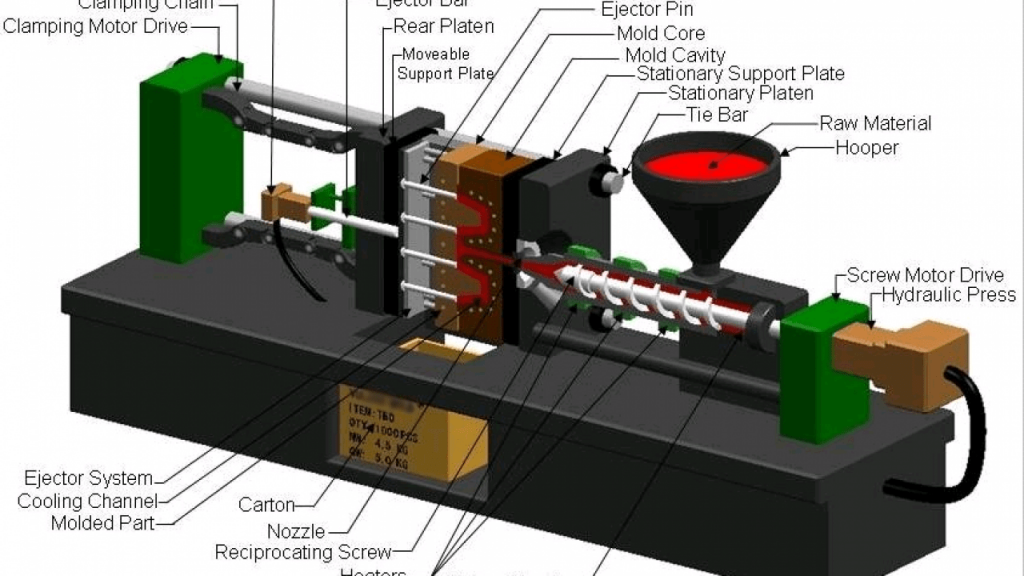 شماتیک نحوه عملکرد دستگاه تزریق پلاستیک