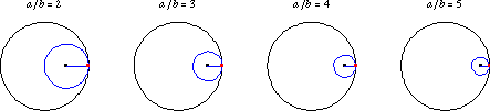 یک هیپوسیکلوئید زمانی تشکیل می شود که یک دایره در داخل یک دایره پایه بغلطد.