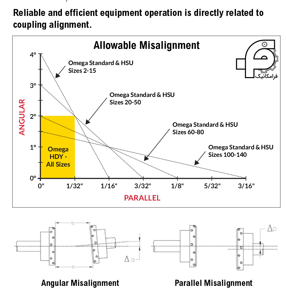 کوپلینگ امگا چیست؟ فرامکانیک کاتالوگ کوپلینگ امگا کوپلینگ تایری الاستومری