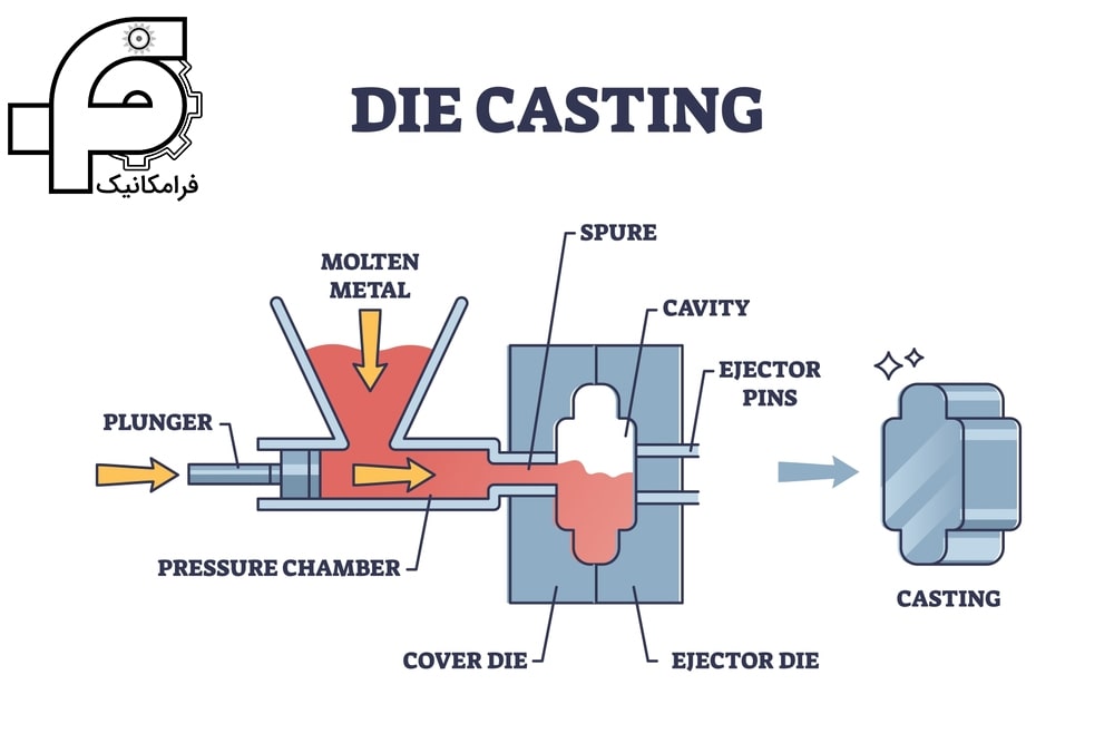 مراحل ریخته گری تحت فشار دایکاست