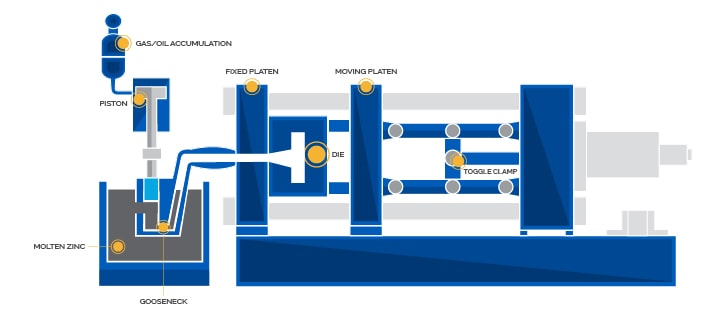 دستگاه های دایکاست محفظه گرم Hot chamber die casting machine