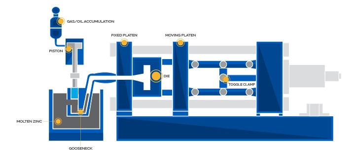 دستگاه های دایکاست محفظه گرم Hot chamber die casting machine