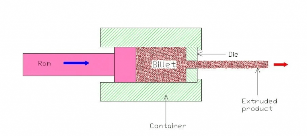 تصویری از فرایند اکستروژن مستقیم