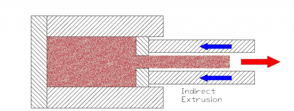 تصویری از فرایند اکستروژن غیرمستقیم