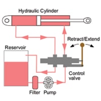 سیستم هیدرولیک (hydraulic system)