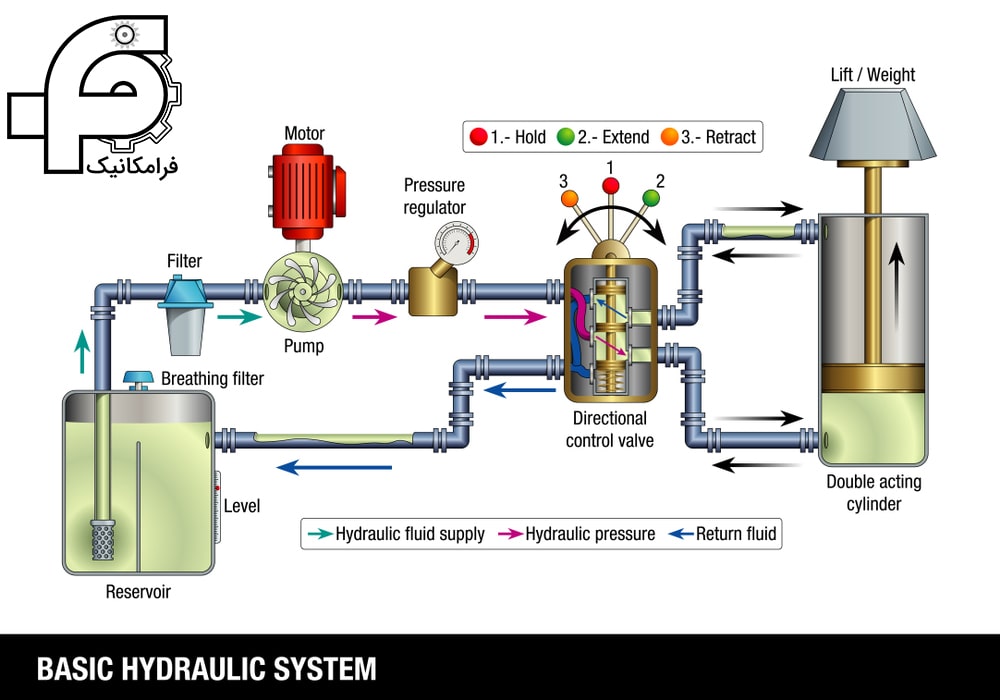 اجزای مختلف سیستم هیدرولیکی