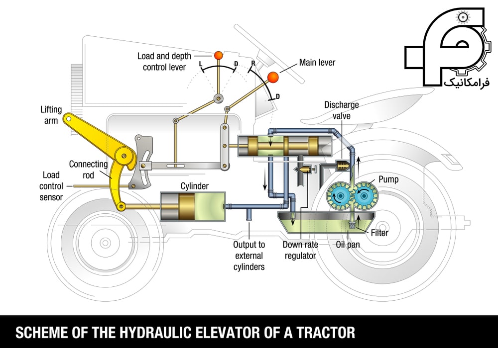 اجزای سیستم هیدرولیک لودر