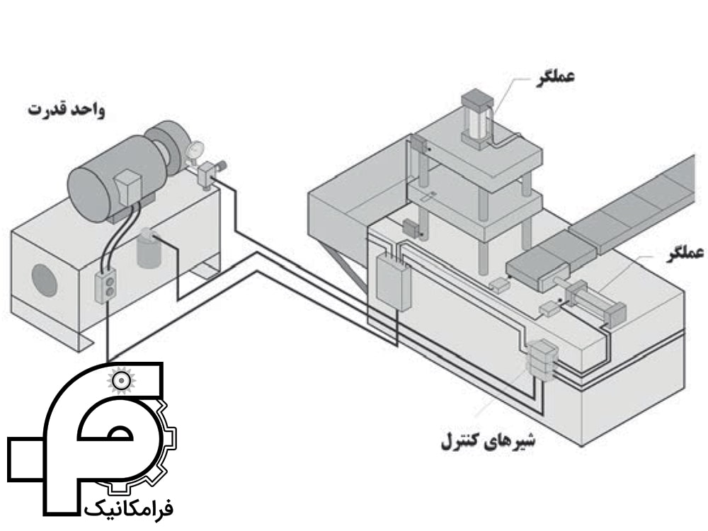 اجزای سیستم هیدرولیک پایه