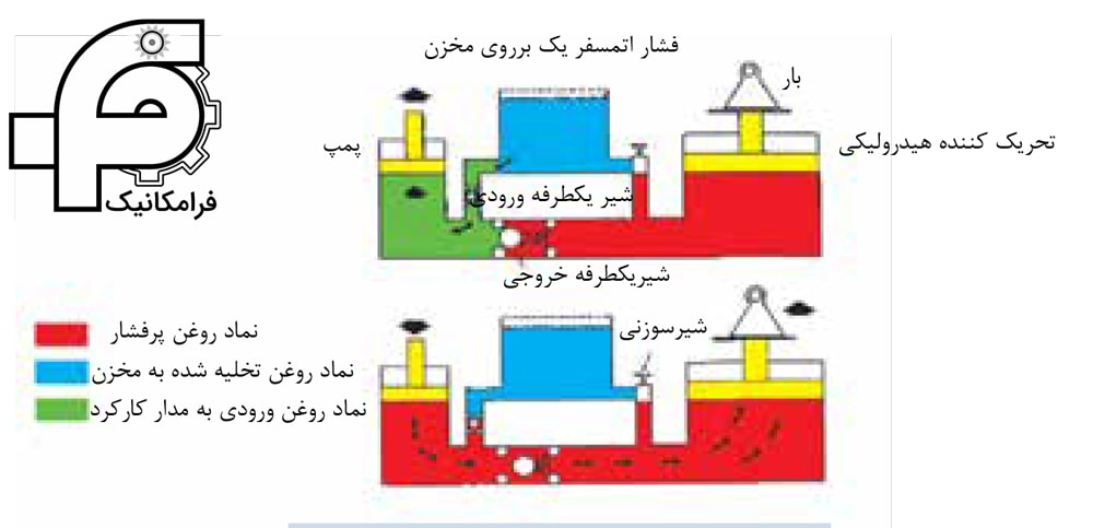 شماتیک سیستم پرس جک هیدرولیکی