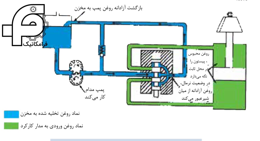 شير كنترل مسير از نوع مركز - گردش آزاد