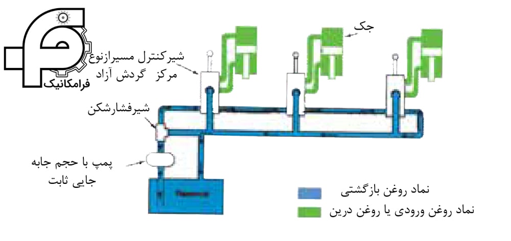    اتصال سري براي شيرهاي كنترل مسيراز نوع مركز گردش آزاد