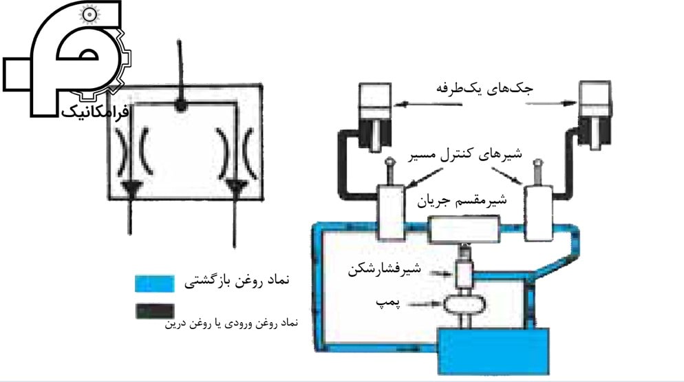  تركيب شير مقسم جريان با شير كنترل مسير از نوع مركز، گردش آزاد