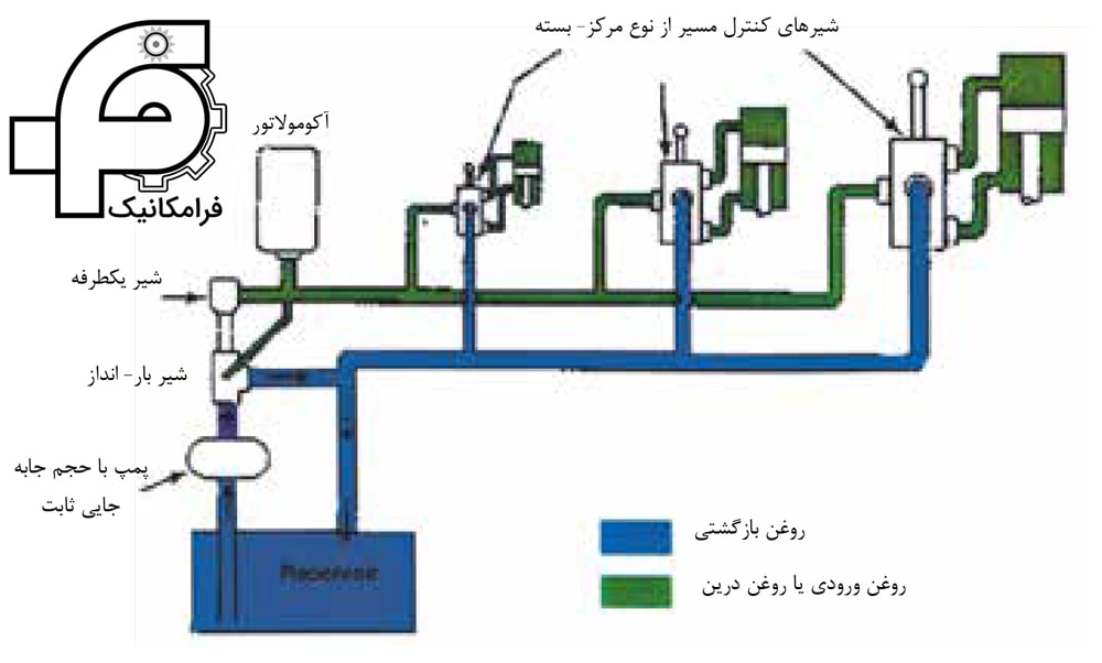 تركيبي از پمپ با حجم جابه‌جايي ثابت و آكومولاتور