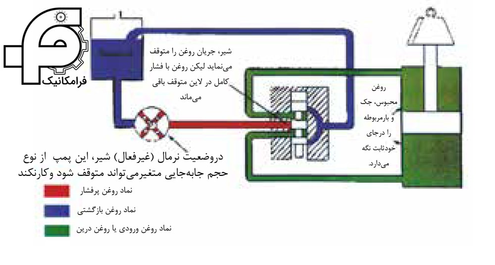 پمپ با حجم جابه‌جايي متغير به همراه شيركنترل مسير ازنوع مركز بسته