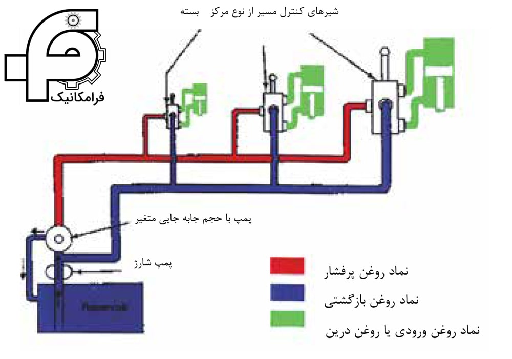 تركيبي از پمپ شارژ و پمپ با حجم جابه‌جايي متغير و شيركنترل مسير از نوع مركز - بسته