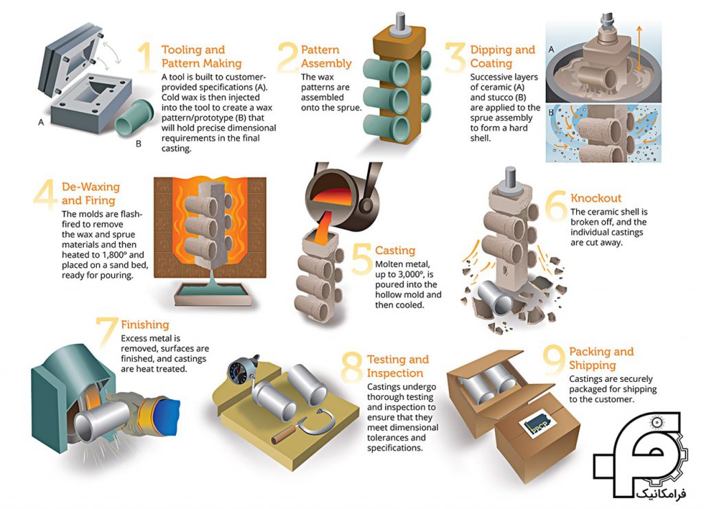 مراحل ساخت قطعه به روش ريخته گري دقيق
