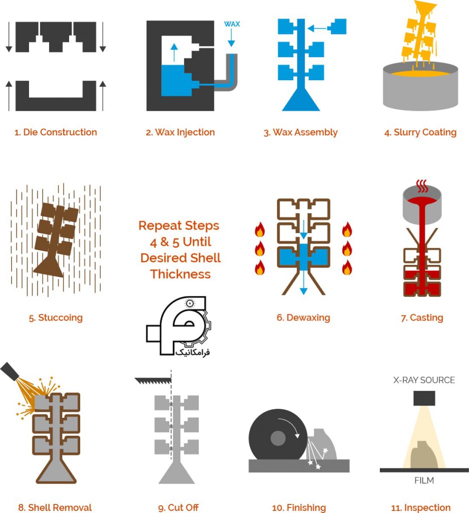 مراحل ساخت قطعه به روش ریخته گری دقیق آمریکایی