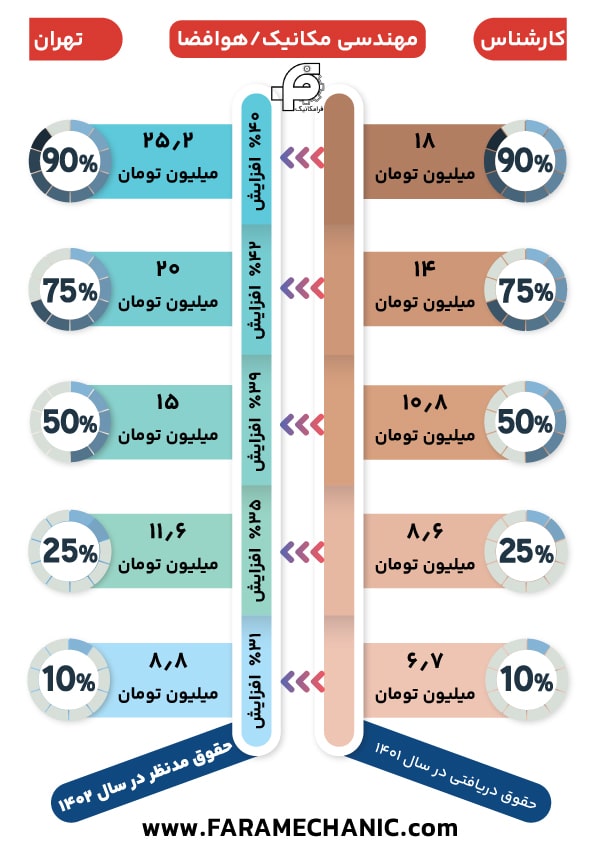 حقوق کارشناس مهندس مکانیک در تهران