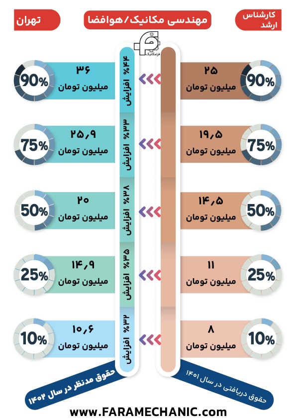 حقوق کارشناس ارشد مهندس مکانیک در تهران