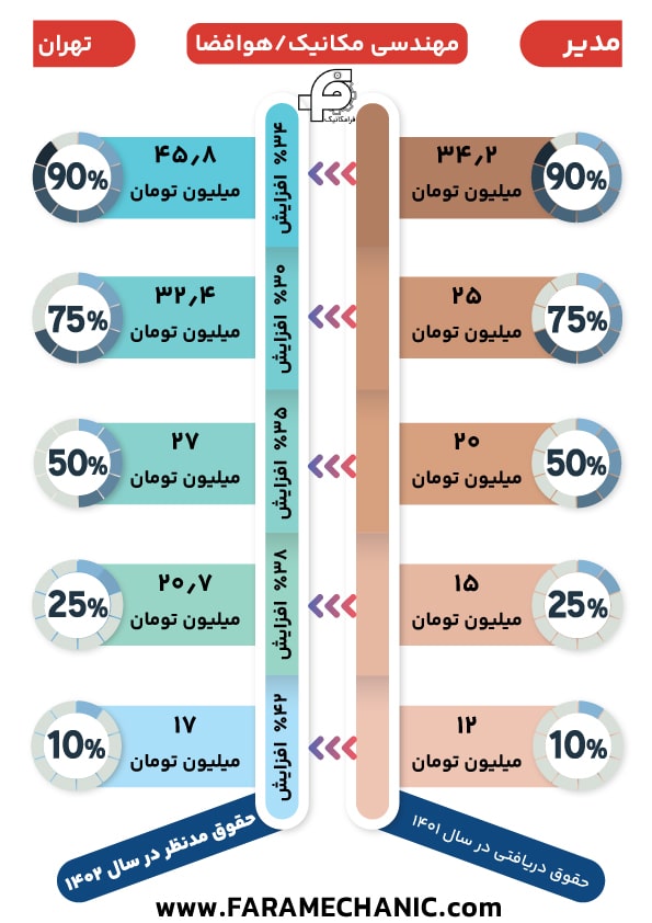 حقوق مدیر مهندس مکانیک در تهران