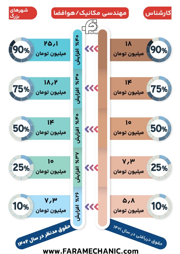 حقوق کارشناس مهندس مکانیک در سایر شهرهای بزرگ