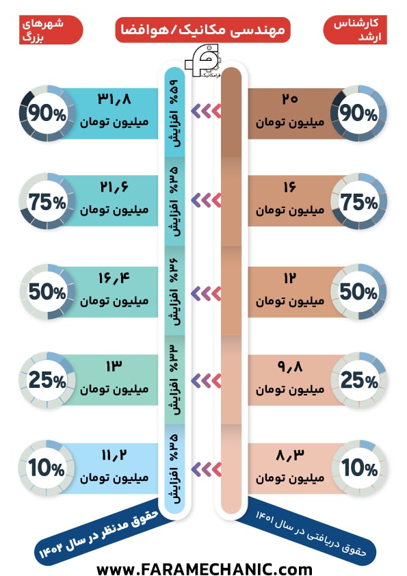 حقوق کارشناس ارشد مهندس مکانیک در سایر شهرهای بزرگ