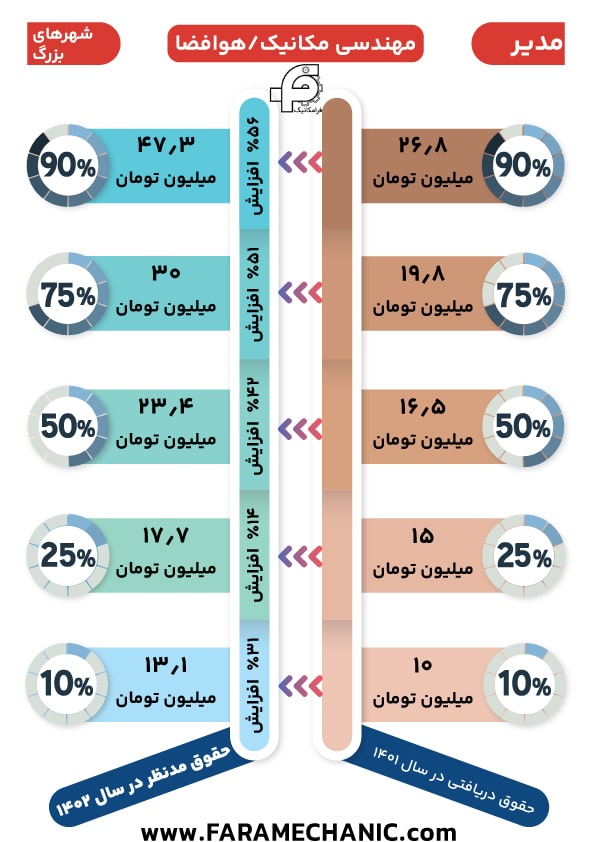 حقوق مدیر مهندس مکانیک در سایر شهرهای بزرگ