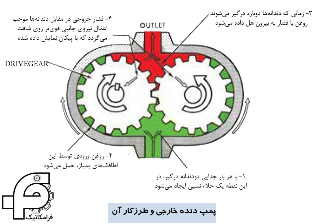 طرز کار پمپ هیدرولیک