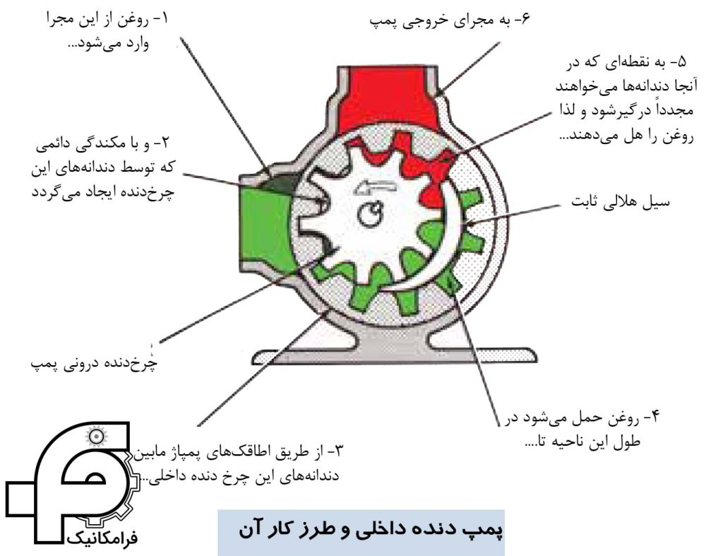 پمپ دنده داخلی و طرز کار آن