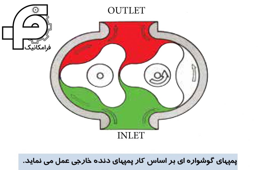 انواع پمپ لوب یا پمپ گوشواره ای