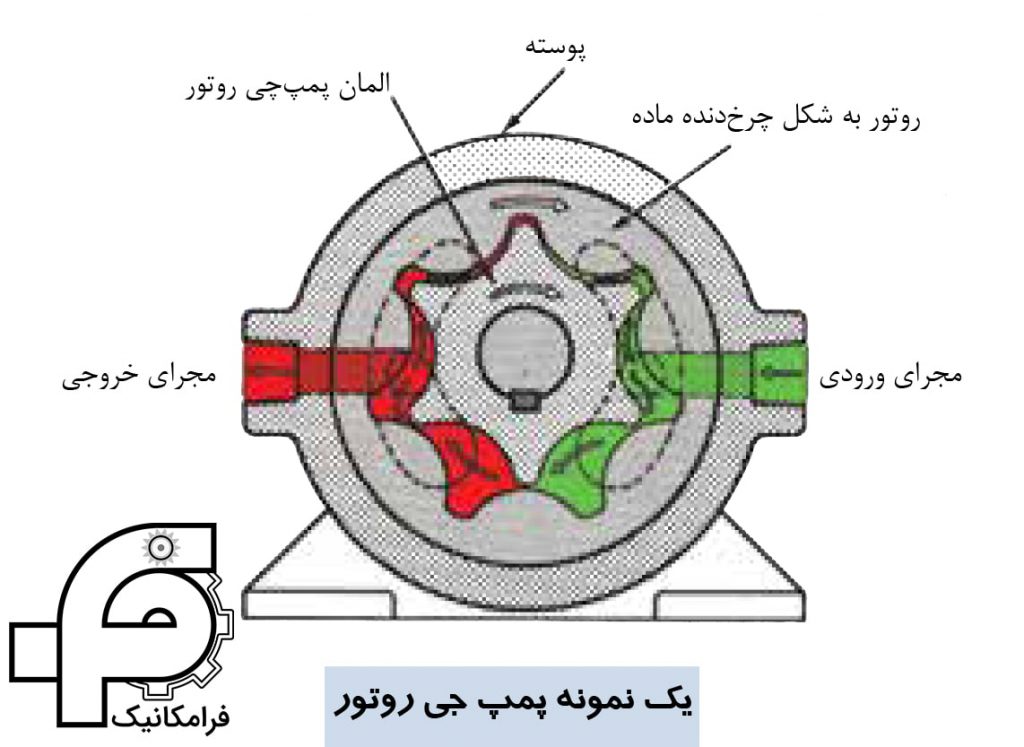 یک نمونه پمپ جی روتور