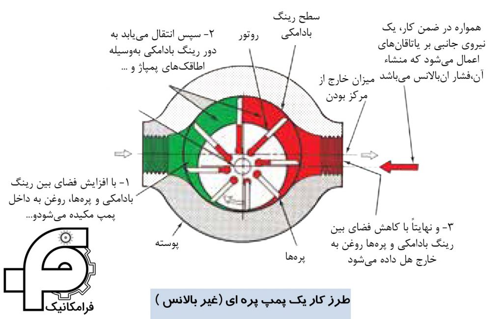 طرز کار یک پمپ پره ای (غیر بالانس)