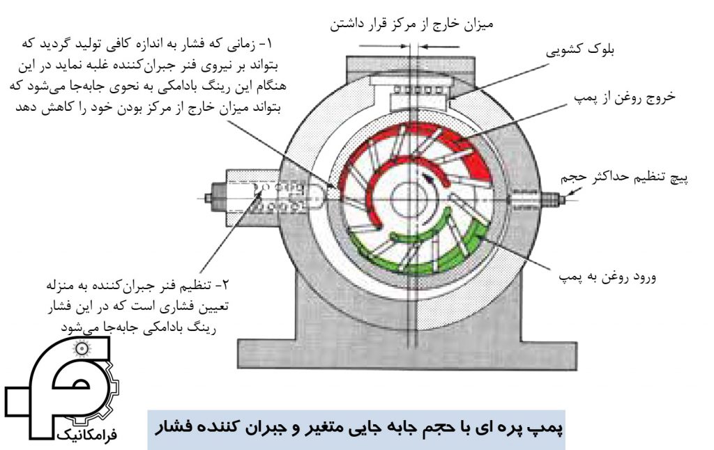 پمپ پره ای غیربالانس هیدرولیکی از نوع حجم جابه‌جایی متغیر و جبران کننده فشار