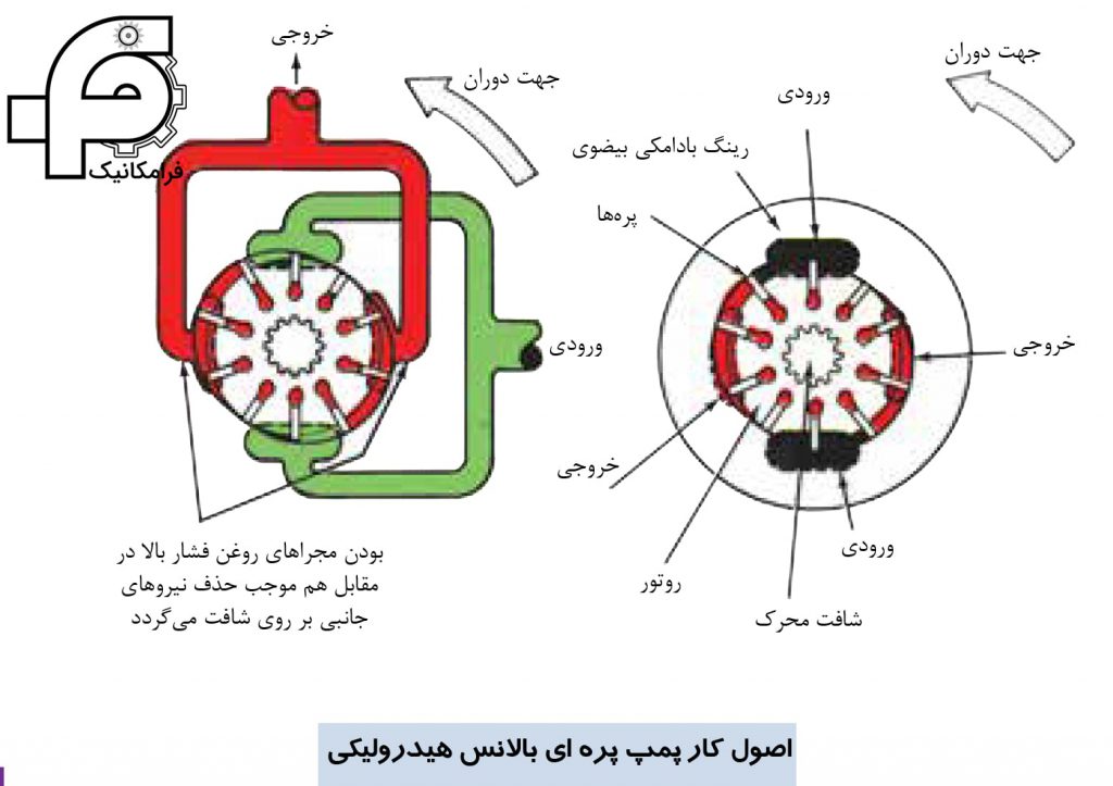 اصول کار پمپ پره ای از نوع بالانس هیدرولیکی