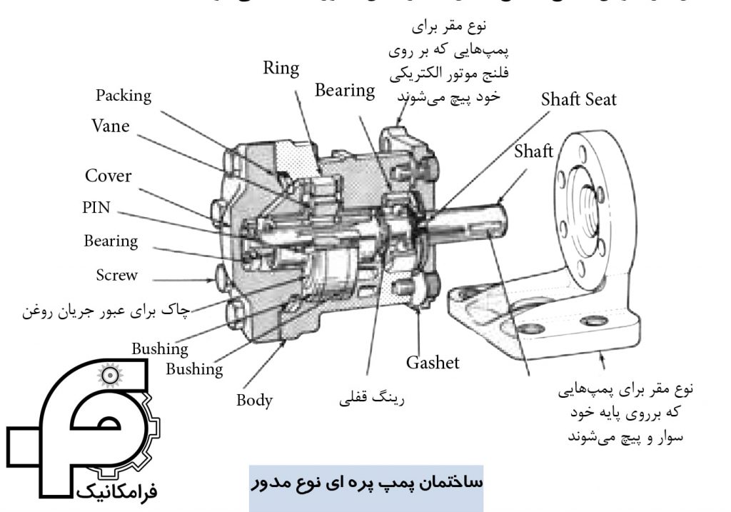 ساختمان پمپ پره ای نوع مدور