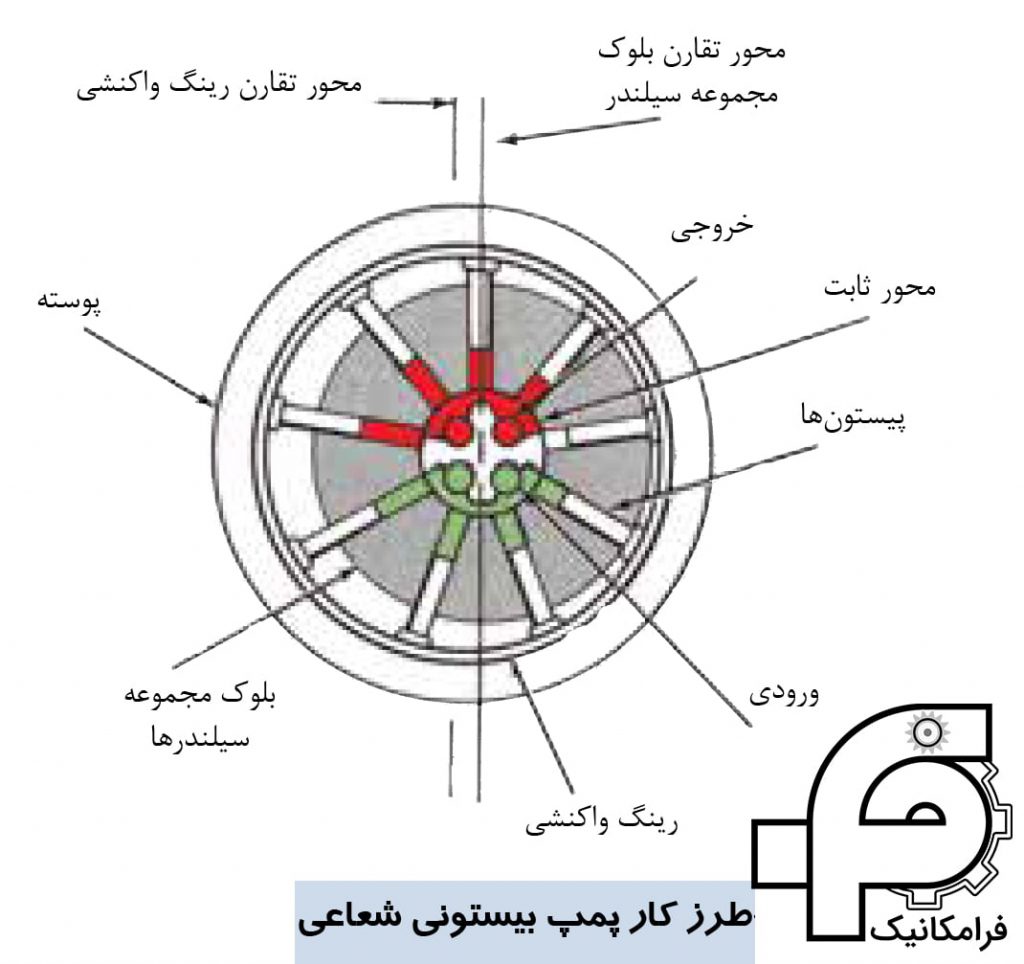 طرز کار پمپ بیستونی شعاعی