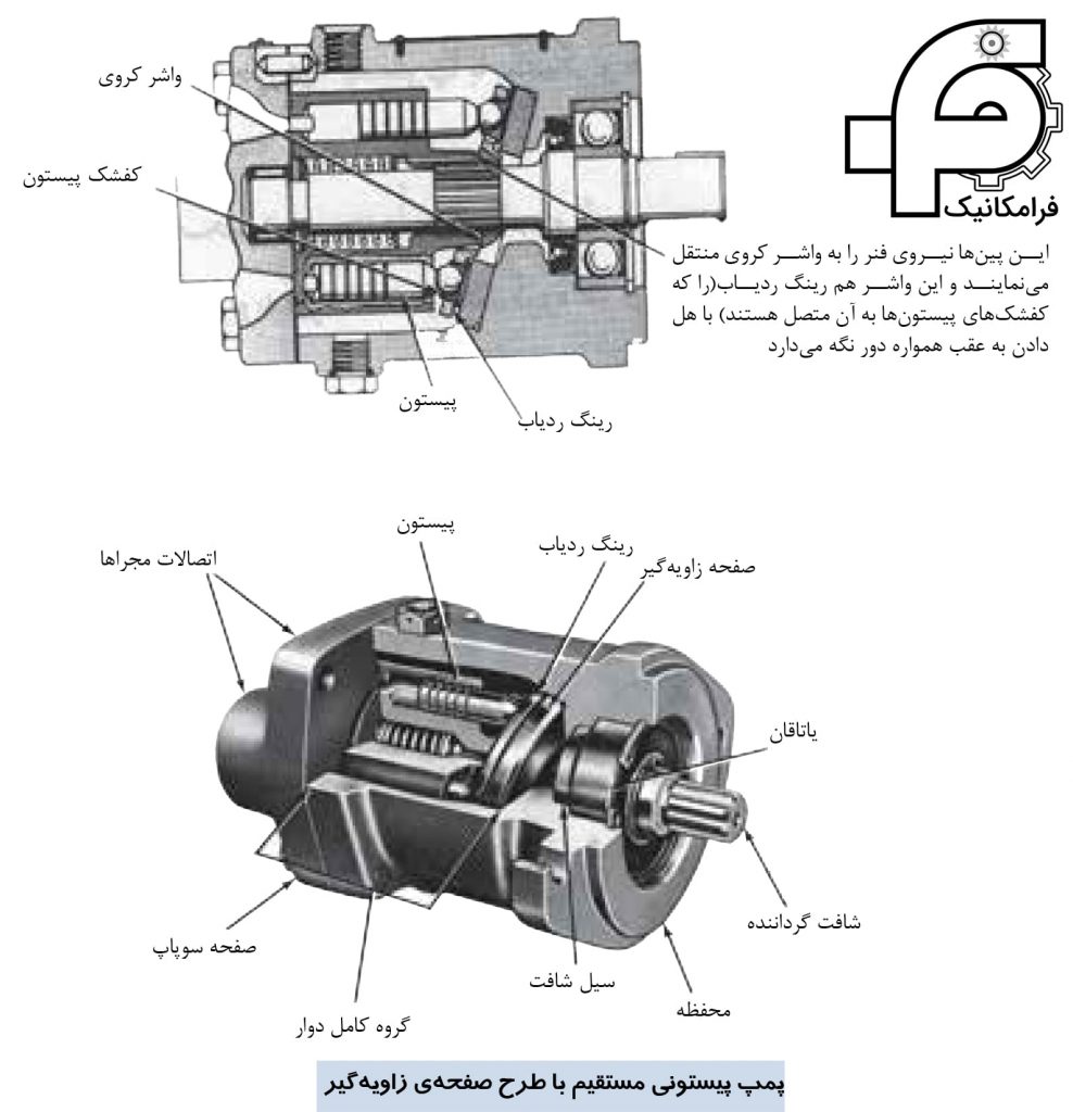 پمپ های پیستونی محوری نوع مستقیم با طرح صفحه زاویه گیر