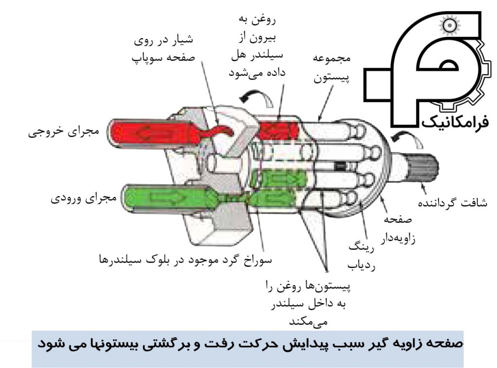 صفحه زاویه گیر سبب پیدایش حرکت رفت و برگشتی پیستون‌ها می‌شود