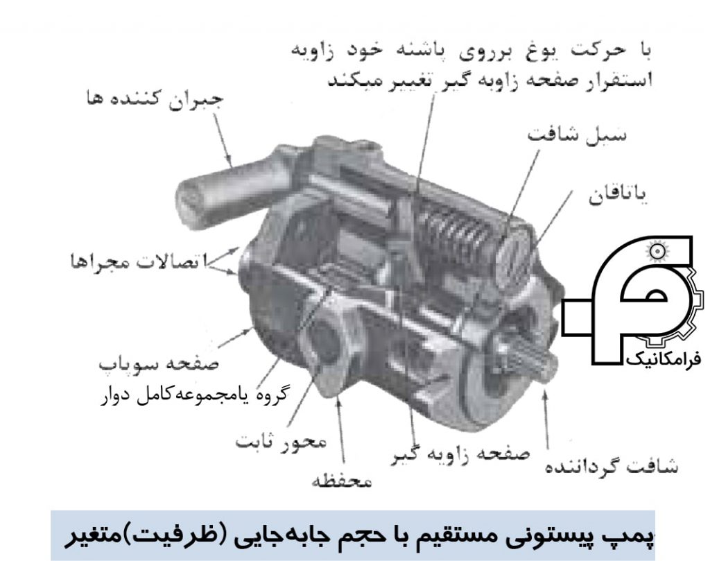 پمپ پیستونی مستقیم با حجم جابه‌جایی (ظرفیت) متغیر