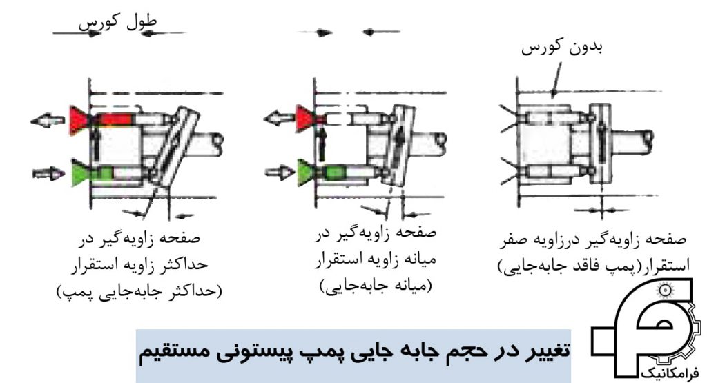 تغییر در حجم جابه‌جایی پمپ پیستونی مستقیم