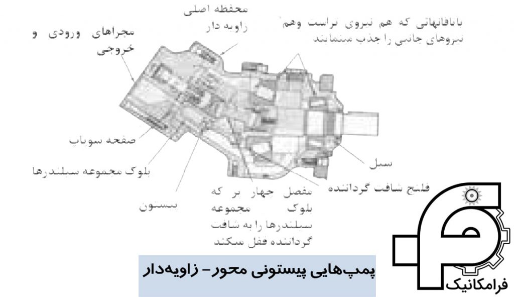 پمپ های پیستونی نوع محور – زاویه دار