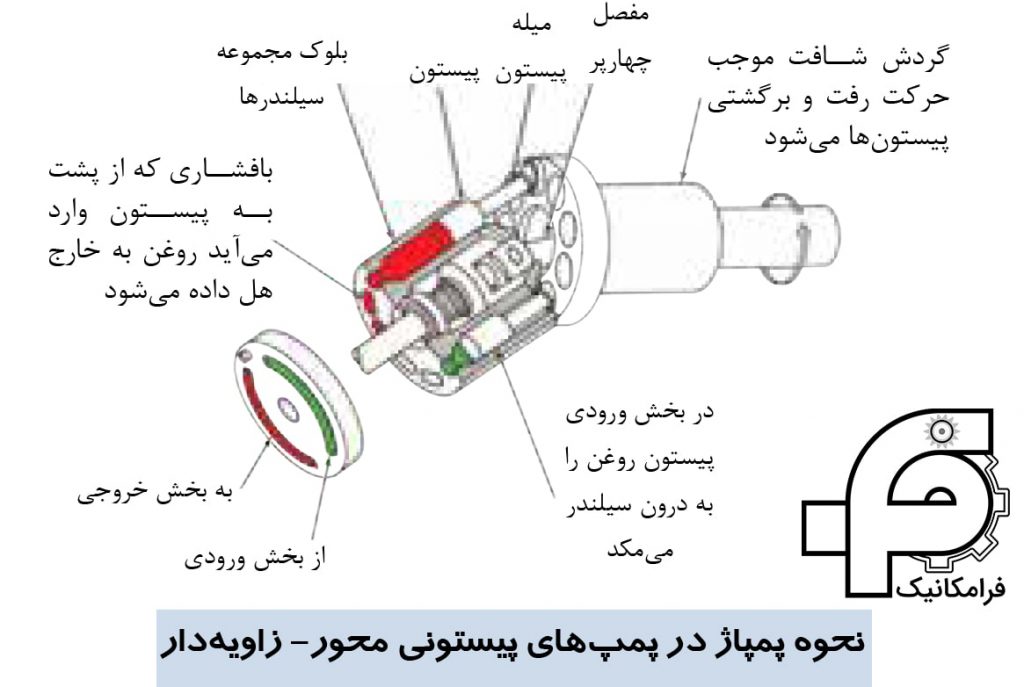 نحوه پمپاژ در پمپ های پیستونی محور – زاویه دار