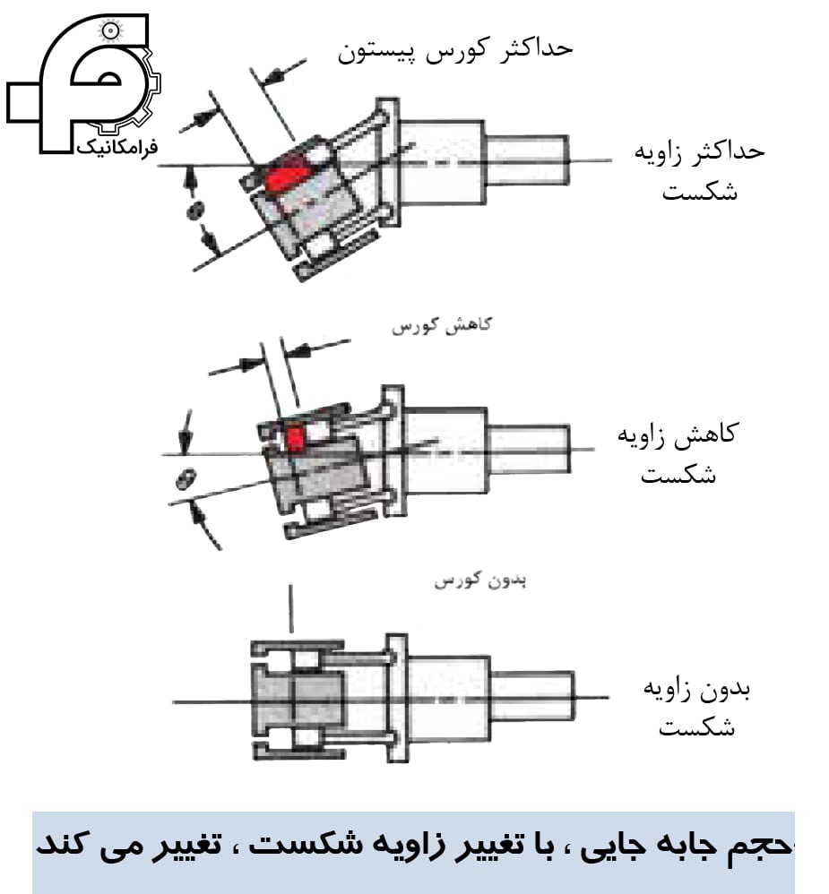 حجم جابه‌جایی با تغییر زاویه شکست، تغییر می‌کند.