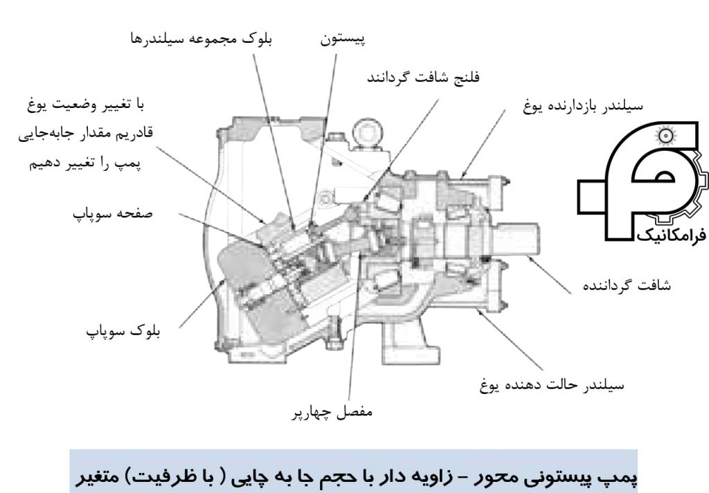 پمپ پیستونی محوری – زاویه دار با حجم جابه‌جایی (ظرفیت) متغیر