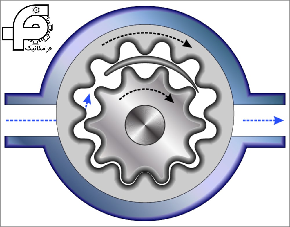 انواع پمپ هیدرولیک دنده داخلی
